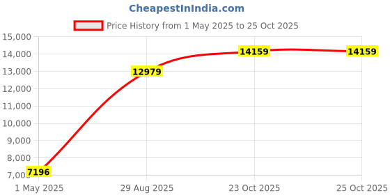 industrybuying.com ITT CANNON Circular MIL Spec Equivalent Connectors CIRCULAR, SIZE 18, 4WAYS, PIN, CA3106F18-10PB itt cannon Price History Graph from 1 May 2025 to 25 Oct 2025
