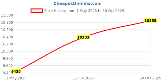 industrybuying.com ITT CANNON Circular MIL Spec Equivalent Connectors CIRCULAR, SIZE 18, 4WAYS, PIN, CA3106R18-10PF80 itt cannon Price History Graph from 1 May 2025 to 10 Oct 2025