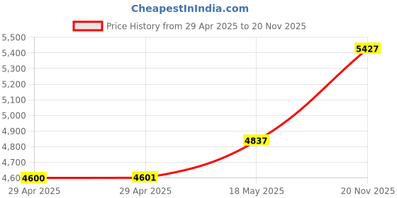 industrybuying.com ITT CANNON Circular MIL Spec Equivalent Connectors CIRCULAR, SIZE 18, 4WAYS, PIN (L/C), CA3102E18-10PF80F0FMLB_ itt cannon Price History Graph from 29 Apr 2025 to 20 Nov 2025