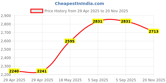 industrybuying.com ITT CANNON Circular MIL Spec Equivalent Connectors CIRCULAR, SIZE 18, 4WAYS, PIN (L/C), CA3102E18-4PF0 itt cannon Price History Graph from 29 Apr 2025 to 20 Nov 2025
