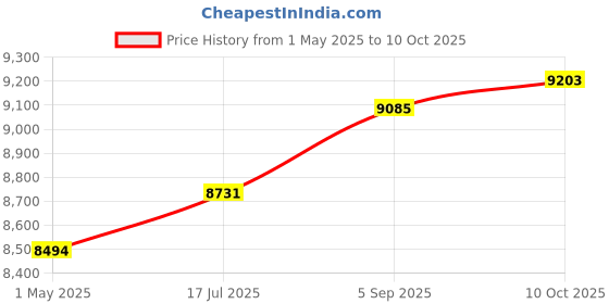 industrybuying.com ITT CANNON Circular MIL Spec Equivalent Connectors CIRCULAR, SIZE 18, 4WAYS, SKT, CA00R18-10SYF80 itt cannon Price History Graph from 1 May 2025 to 10 Oct 2025