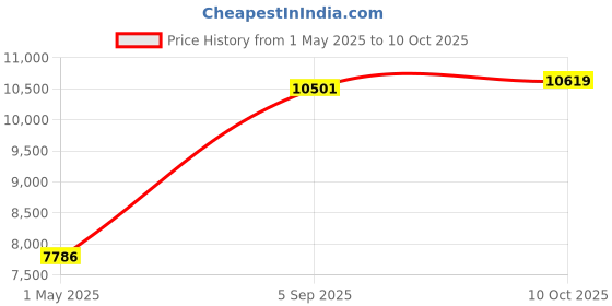 industrybuying.com ITT CANNON Circular MIL Spec Equivalent Connectors CIRCULAR, SIZE 18, 4WAYS, SKT, CA06F18-10S itt cannon Price History Graph from 1 May 2025 to 10 Oct 2025