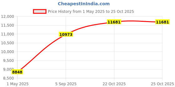 industrybuying.com ITT CANNON Circular MIL Spec Equivalent Connectors CIRCULAR, SIZE 18, 4WAYS, SKT, CA06R18-10SF80 itt cannon Price History Graph from 1 May 2025 to 25 Oct 2025