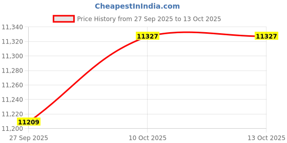 industrybuying.com ITT CANNON Circular MIL Spec Equivalent Connectors CIRCULAR, SIZE 18, 4WAYS, SKT, CA06R18-10SF80-F187 itt cannon Price History Graph from 27 Sep 2025 to 13 Oct 2025
