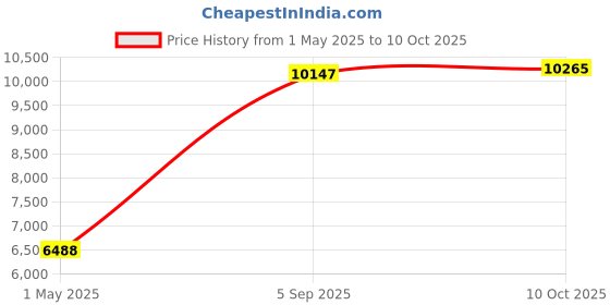 industrybuying.com ITT CANNON Circular MIL Spec Equivalent Connectors CIRCULAR, SIZE 18, 4WAYS, SKT, CA3100E18-10S itt cannon Price History Graph from 1 May 2025 to 10 Oct 2025
