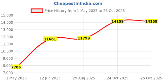 industrybuying.com ITT CANNON Circular MIL Spec Equivalent Connectors CIRCULAR, SIZE 18, 4WAYS, SKT, CA3100E18-10SF80 itt cannon Price History Graph from 1 May 2025 to 24 Oct 2025