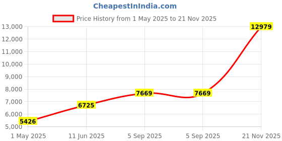 industrybuying.com ITT CANNON Circular MIL Spec Equivalent Connectors CIRCULAR, SIZE 18, 4WAYS, SKT, CA3100E18-10SF97 itt cannon Price History Graph from 1 May 2025 to 21 Nov 2025