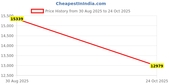 industrybuying.com ITT CANNON Circular MIL Spec Equivalent Connectors CIRCULAR, SIZE 18, 4WAYS, SKT, CA3100E18-4SB05F80F85A176 itt cannon Price History Graph from 30 Aug 2025 to 24 Oct 2025