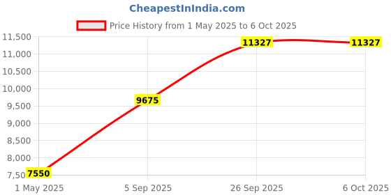 industrybuying.com ITT CANNON Circular MIL Spec Equivalent Connectors CIRCULAR, SIZE 18, 4WAYS, SKT, CA3100F18-10SF80 itt cannon Price History Graph from 1 May 2025 to 5 Oct 2025