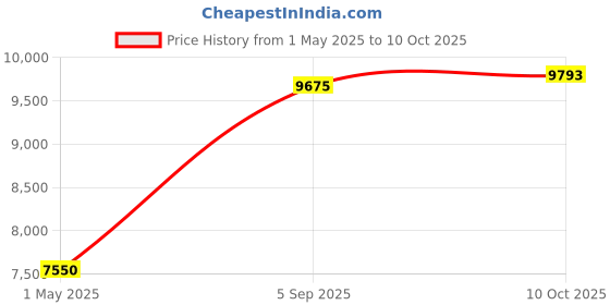 industrybuying.com ITT CANNON Circular MIL Spec Equivalent Connectors CIRCULAR, SIZE 18, 4WAYS, SKT, CA3100F18-10SYF80 itt cannon Price History Graph from 1 May 2025 to 10 Oct 2025