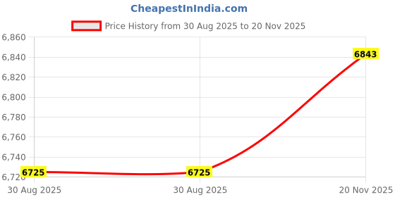 industrybuying.com ITT CANNON Circular MIL Spec Equivalent Connectors CIRCULAR, SIZE 18, 4WAYS, SKT, CA3101E18-10SF80F42 itt cannon Price History Graph from 30 Aug 2025 to 20 Nov 2025