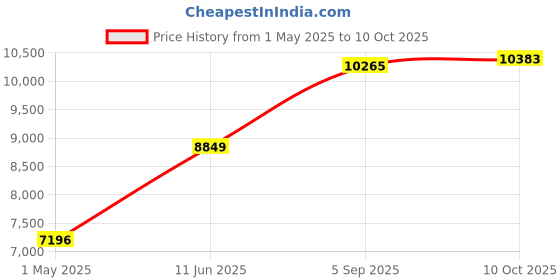 industrybuying.com ITT CANNON Circular MIL Spec Equivalent Connectors CIRCULAR, SIZE 18, 4WAYS, SKT, CA3101R18-10S itt cannon Price History Graph from 1 May 2025 to 10 Oct 2025