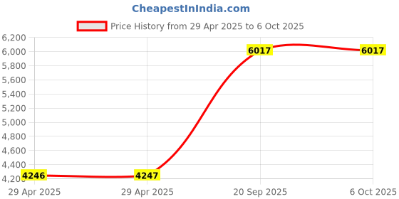industrybuying.com ITT CANNON Circular MIL Spec Equivalent Connectors CIRCULAR, SIZE 18, 4WAYS, SKT, CA3102E18-10SB itt cannon Price History Graph from 29 Apr 2025 to 6 Oct 2025