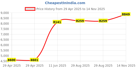 industrybuying.com ITT CANNON Circular MIL Spec Equivalent Connectors CIRCULAR, SIZE 18, 4WAYS, SKT, CA3102E18-10SB01 itt cannon Price History Graph from 29 Apr 2025 to 14 Nov 2025