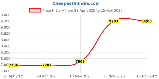 industrybuying.com ITT CANNON Circular MIL Spec Equivalent Connectors CIRCULAR, SIZE 18, 4WAYS, SKT, CA3102E18-10SB05 itt cannon Price History Graph from 29 Apr 2025 to 15 Nov 2025