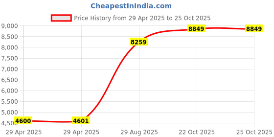 industrybuying.com ITT CANNON Circular MIL Spec Equivalent Connectors CIRCULAR, SIZE 18, 4WAYS, SKT, CA3102E18-10SBF80 itt cannon Price History Graph from 29 Apr 2025 to 25 Oct 2025