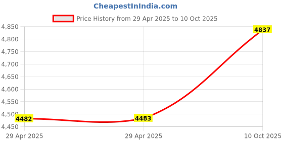 industrybuying.com ITT CANNON Circular MIL Spec Equivalent Connectors CIRCULAR, SIZE 18, 4WAYS, SKT, CA3102E18-10SF80 itt cannon Price History Graph from 29 Apr 2025 to 10 Oct 2025