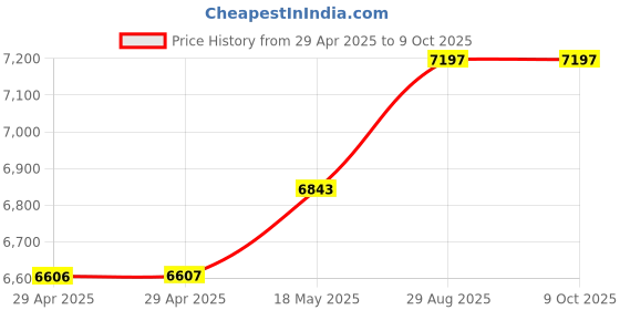 industrybuying.com ITT CANNON Circular MIL Spec Equivalent Connectors CIRCULAR, SIZE 18, 4WAYS, SKT, CA3102E18-4SB05 itt cannon Price History Graph from 29 Apr 2025 to 8 Oct 2025