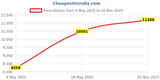 industrybuying.com ITT CANNON Circular MIL Spec Equivalent Connectors CIRCULAR, SIZE 18, 4WAYS, SKT, CA3102E18-4SBF80A176A232 itt cannon Price History Graph from 4 May 2025 to 20 Nov 2025