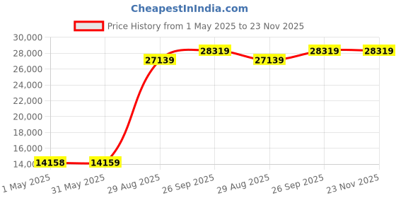 industrybuying.com ITT CANNON Circular MIL Spec Equivalent Connectors CIRCULAR, SIZE 18, 4WAYS, SKT, CA3106E18-10SB14 itt cannon Price History Graph from 1 May 2025 to 23 Nov 2025