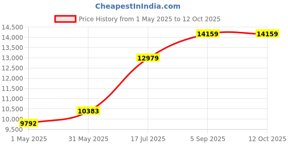 industrybuying.com ITT CANNON Circular MIL Spec Equivalent Connectors CIRCULAR, SIZE 18, 4WAYS, SKT, CA3106E18-10SDN itt cannon Price History Graph from 1 May 2025 to 12 Oct 2025