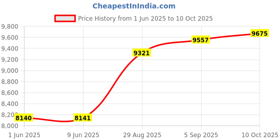 industrybuying.com ITT CANNON Circular MIL Spec Equivalent Connectors CIRCULAR, SIZE 18, 4WAYS, SKT, CA3106E18-10SF85 itt cannon Price History Graph from 1 Jun 2025 to 10 Oct 2025