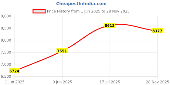 industrybuying.com ITT CANNON Circular MIL Spec Equivalent Connectors CIRCULAR, SIZE 18, 4WAYS, SKT, CA3106E18-10SF97 itt cannon Price History Graph from 1 Jun 2025 to 28 Nov 2025