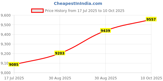 industrybuying.com ITT CANNON Circular MIL Spec Equivalent Connectors CIRCULAR, SIZE 18, 4WAYS, SKT, CA3106E18-4SB02 itt cannon Price History Graph from 17 Jul 2025 to 10 Oct 2025