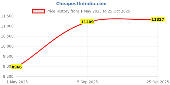 industrybuying.com ITT CANNON Circular MIL Spec Equivalent Connectors CIRCULAR, SIZE 18, 4WAYS, SKT, CA3106F18-10SF80F187 itt cannon Price History Graph from 1 May 2025 to 25 Oct 2025