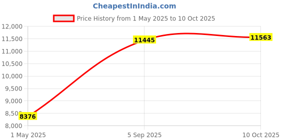 industrybuying.com ITT CANNON Circular MIL Spec Equivalent Connectors CIRCULAR, SIZE 18, 4WAYS, SKT, CA3106F18-10SX itt cannon Price History Graph from 1 May 2025 to 10 Oct 2025