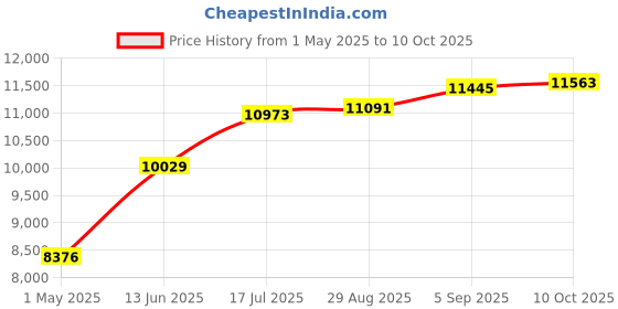 industrybuying.com ITT CANNON Circular MIL Spec Equivalent Connectors CIRCULAR, SIZE 18, 4WAYS, SKT, CA3106F18-10SY itt cannon Price History Graph from 1 May 2025 to 10 Oct 2025
