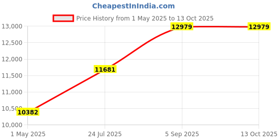industrybuying.com ITT CANNON Circular MIL Spec Equivalent Connectors CIRCULAR, SIZE 18, 4WAYS, SKT, CA3108E18-4SF80 itt cannon Price History Graph from 1 May 2025 to 12 Oct 2025