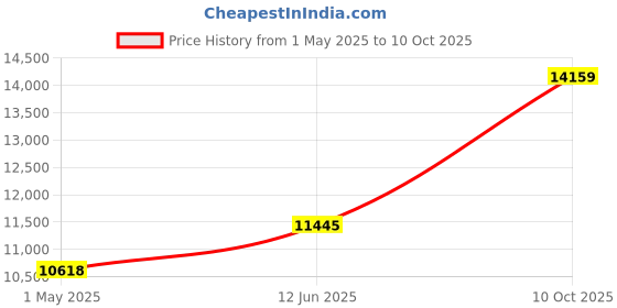 industrybuying.com ITT CANNON Circular MIL Spec Equivalent Connectors CIRCULAR, SIZE 18, 4WAYS, SKT, CA3108R18-10SX itt cannon Price History Graph from 1 May 2025 to 10 Oct 2025