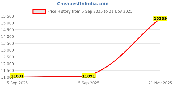 industrybuying.com ITT CANNON Circular MIL Spec Equivalent Connectors CIRCULAR, SIZE 18, 4WAYS, SKT, CA3108R18-4S itt cannon Price History Graph from 5 Sep 2025 to 21 Nov 2025