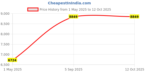 industrybuying.com ITT CANNON Circular MIL Spec Equivalent Connectors CIRCULAR, SIZE 18, 4WAYS, SKT (L/C), CA3106F18-10SF80F0 itt cannon Price History Graph from 1 May 2025 to 12 Oct 2025
