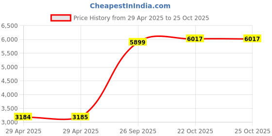 industrybuying.com ITT CANNON Circular MIL Spec Equivalent Connectors CIRCULAR, SIZE 18, 5WAYS, PIN, CA3102E18-11PB. itt cannon Price History Graph from 29 Apr 2025 to 24 Oct 2025