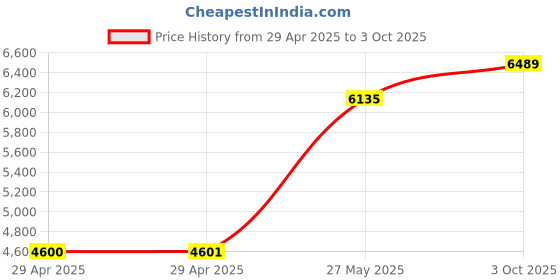 industrybuying.com ITT CANNON Circular MIL Spec Equivalent Connectors CIRCULAR, SIZE 18, 5WAYS, PIN, CA3102E18-11PB05 itt cannon Price History Graph from 29 Apr 2025 to 3 Oct 2025