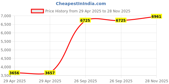 industrybuying.com ITT CANNON Circular MIL Spec Equivalent Connectors CIRCULAR, SIZE 18, 5WAYS, PIN, CA3102E18-11PBF80 itt cannon Price History Graph from 29 Apr 2025 to 28 Nov 2025