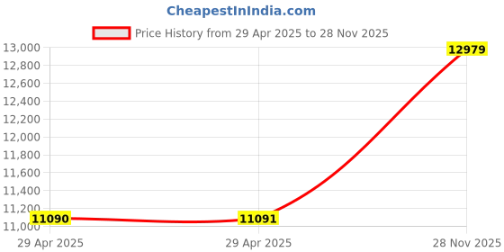 industrybuying.com ITT CANNON Circular MIL Spec Equivalent Connectors CIRCULAR, SIZE 18, 5WAYS, PIN, CA3102E18-11PBF80A176 itt cannon Price History Graph from 29 Apr 2025 to 28 Nov 2025