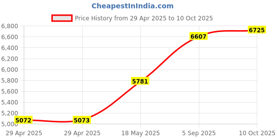 industrybuying.com ITT CANNON Circular MIL Spec Equivalent Connectors CIRCULAR, SIZE 18, 5WAYS, PIN, CA3102E18-11PF80 itt cannon Price History Graph from 29 Apr 2025 to 10 Oct 2025