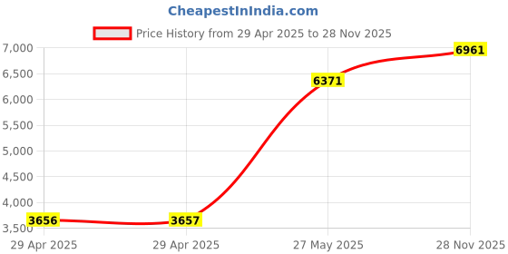 industrybuying.com ITT CANNON Circular MIL Spec Equivalent Connectors CIRCULAR, SIZE 18, 5WAYS, PIN, CA3102E18-11PXB01 itt cannon Price History Graph from 29 Apr 2025 to 28 Nov 2025