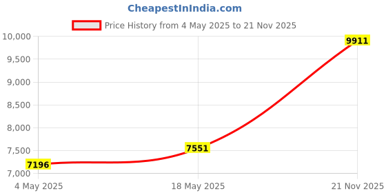 industrybuying.com ITT CANNON Circular MIL Spec Equivalent Connectors CIRCULAR, SIZE 18, 5WAYS, PIN, CA3102E18-20PBF80A232 itt cannon Price History Graph from 4 May 2025 to 21 Nov 2025
