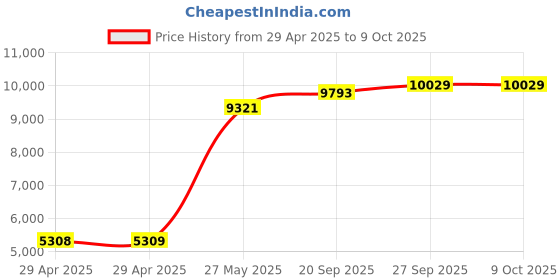 industrybuying.com ITT CANNON Circular MIL Spec Equivalent Connectors CIRCULAR, SIZE 18, 5WAYS, SKT, CA3102E18-11SB01 itt cannon Price History Graph from 29 Apr 2025 to 7 Oct 2025