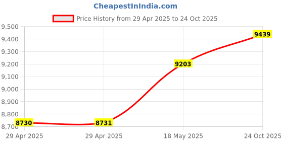 industrybuying.com ITT CANNON Circular MIL Spec Equivalent Connectors CIRCULAR, SIZE 18, 5WAYS, SKT, CA3102E18-11SB05 itt cannon Price History Graph from 29 Apr 2025 to 24 Oct 2025