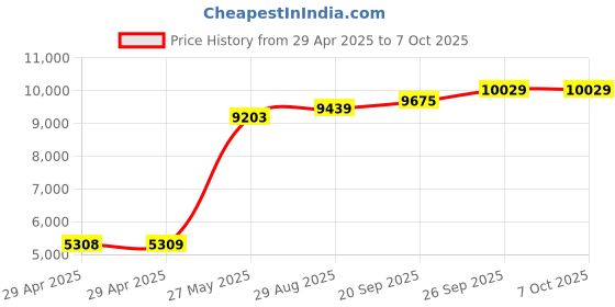 industrybuying.com ITT CANNON Circular MIL Spec Equivalent Connectors CIRCULAR, SIZE 18, 5WAYS, SKT, CA3102E18-11SBF80 itt cannon Price History Graph from 29 Apr 2025 to 6 Oct 2025