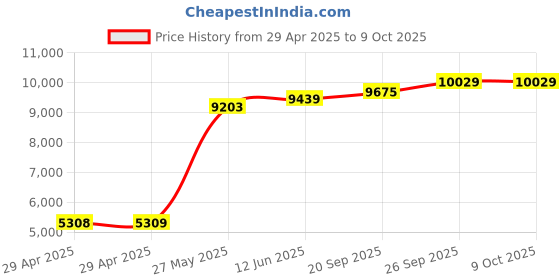 industrybuying.com ITT CANNON Circular MIL Spec Equivalent Connectors CIRCULAR, SIZE 18, 5WAYS, SKT, CA3102E18-11SXB01 itt cannon Price History Graph from 29 Apr 2025 to 9 Oct 2025