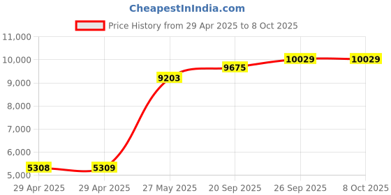 industrybuying.com ITT CANNON Circular MIL Spec Equivalent Connectors CIRCULAR, SIZE 18, 5WAYS, SKT, CA3102E18-11SYB01 itt cannon Price History Graph from 29 Apr 2025 to 7 Oct 2025