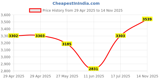 industrybuying.com ITT CANNON Circular MIL Spec Equivalent Connectors CIRCULAR, SIZE 18, 5WAYS, SKT (L/C), CA3102E18-11SBF80F0 itt cannon Price History Graph from 29 Apr 2025 to 14 Nov 2025