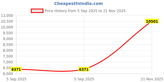 industrybuying.com ITT CANNON Circular MIL Spec Equivalent Connectors CIRCULAR, SIZE 18, 6 WAY PIN, CA3106E18-12PF80F97 itt cannon Price History Graph from 5 Sep 2025 to 21 Nov 2025