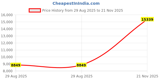 industrybuying.com ITT CANNON Circular MIL Spec Equivalent Connectors CIRCULAR, SIZE 18, 6 WAY PIN, CA3106F18-12PA206 itt cannon Price History Graph from 29 Aug 2025 to 21 Nov 2025